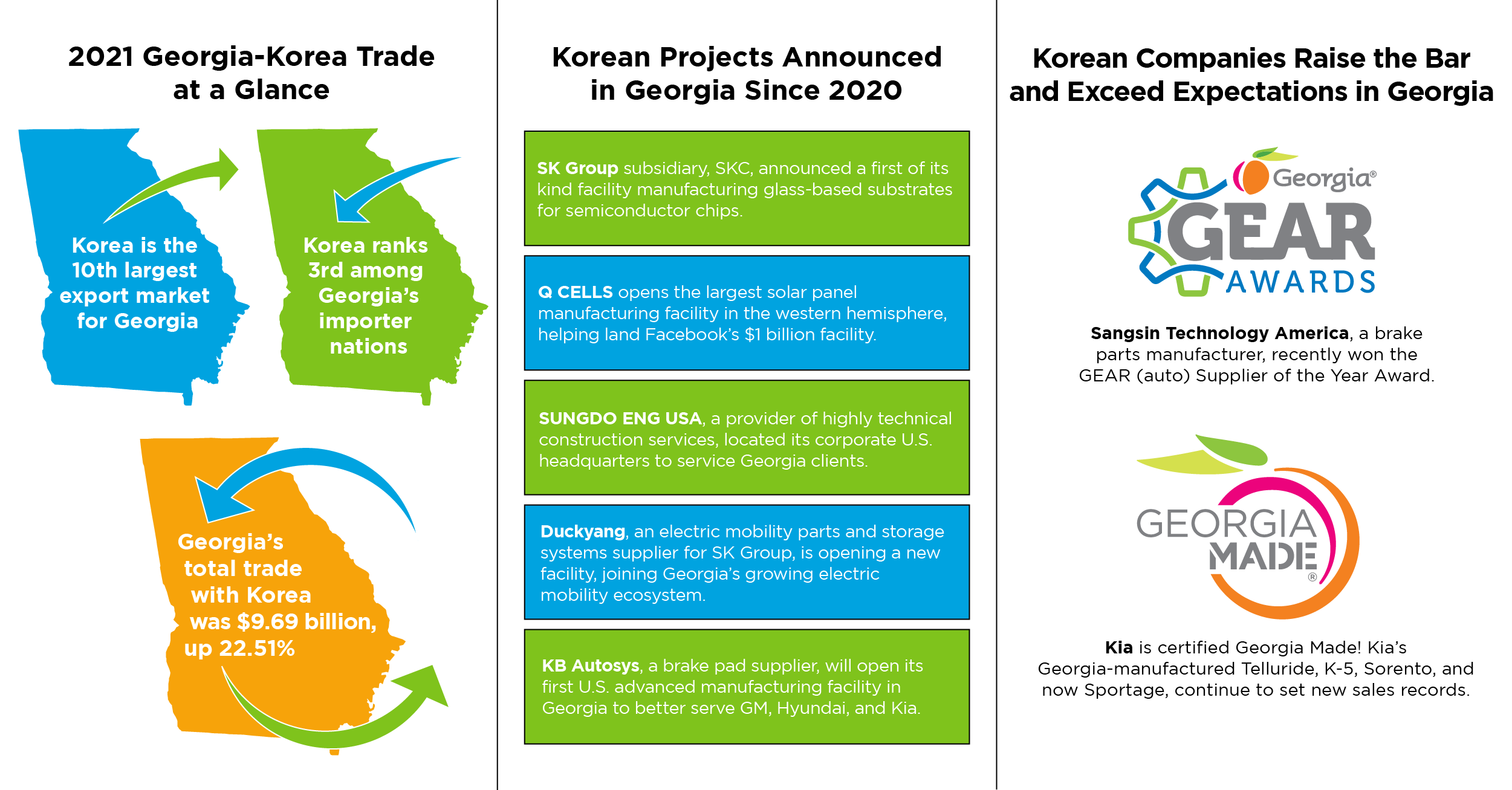 A graphic that displays Georiga-Korea trade details