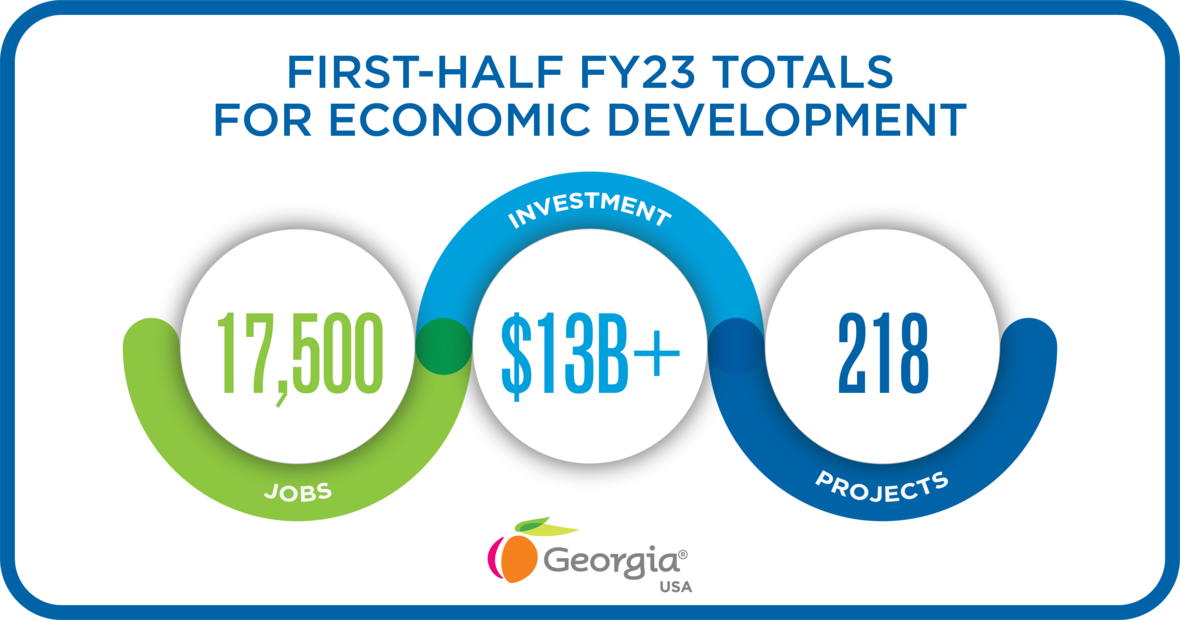 First-Half FY23 Totals for Economic Development Infographic