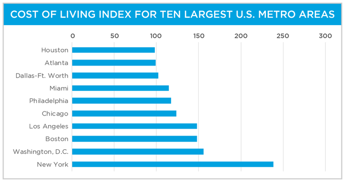 cost of living index