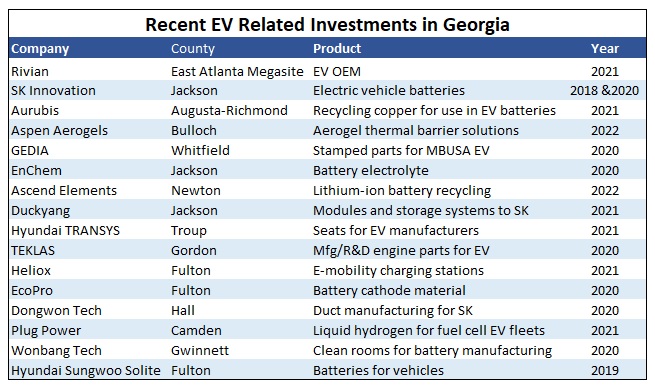 Recent EV Related Investments in Georgia