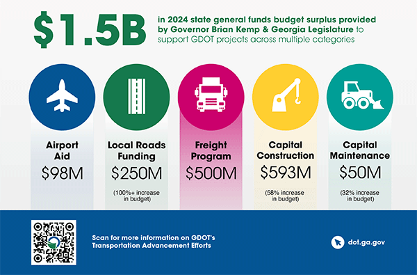 infographic of general funds budget surplus provided by governor to support dot projects